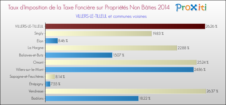 Taux d'imposition de la taxe foncière sur les immeubles et terrains non batis 2014 pour VILLERS-LE-TILLEUL et les communes proches Comparaison des taux d'imposition de la taxe foncière sur les immeubles et terrains non batis 2014 pour VILLERS-LE-TILLEUL et les communes voisines