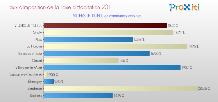 Taux d'imposition de la taxe d'habitation 2011 pour VILLERS-LE-TILLEUL et les communes proches Comparaison des taux d'imposition de la taxe d'habitation 2011 pour VILLERS-LE-TILLEUL et les communes voisines