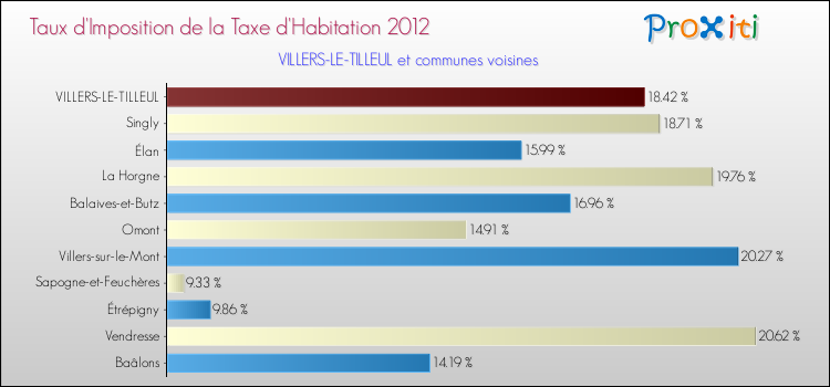 Taux d'imposition de la taxe d'habitation 2012 pour VILLERS-LE-TILLEUL et les communes proches Comparaison des taux d'imposition de la taxe d'habitation 2012 pour VILLERS-LE-TILLEUL et les communes voisines