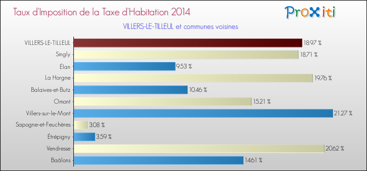 Taux d'imposition de la taxe d'habitation 2014 pour VILLERS-LE-TILLEUL et les communes proches Comparaison des taux d'imposition de la taxe d'habitation 2014 pour VILLERS-LE-TILLEUL et les communes voisines