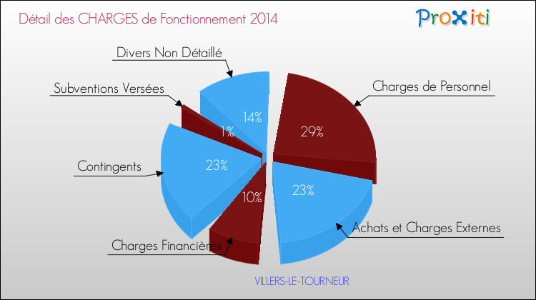 Décomposition des Charges de Fonctionnement 2014 de la commune de VILLERS-LE-TOURNEUR Charges de Fonctionnement 2014 pour la commune de VILLERS-LE-TOURNEUR