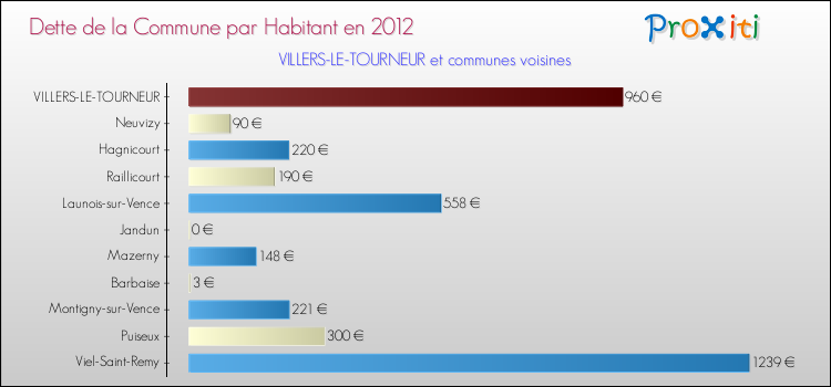 Dette par habitant de la commune en 2012 pour VILLERS-LE-TOURNEUR et les communes proches Comparaison de la dette par habitant de la commune en 2012 pour VILLERS-LE-TOURNEUR et les communes voisines