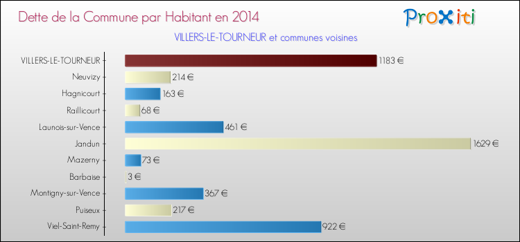 Dette par habitant de la commune en 2014 pour VILLERS-LE-TOURNEUR et les communes proches Comparaison de la dette par habitant de la commune en 2014 pour VILLERS-LE-TOURNEUR et les communes voisines