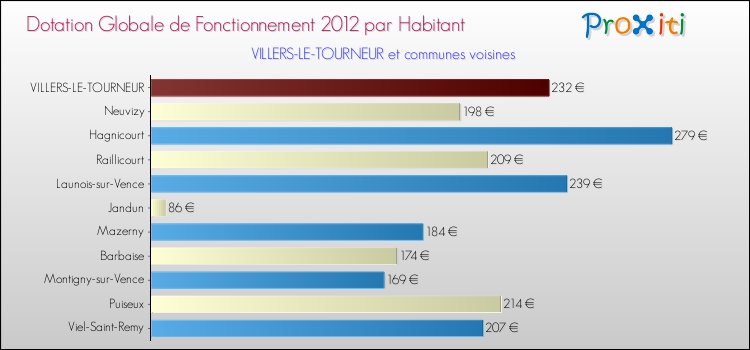 Montant des dotations globales de fonctionnement DGF par Habitant pour VILLERS-LE-TOURNEUR et les communes proches Comparaison des des dotations globales de fonctionnement DGF par habitant pour VILLERS-LE-TOURNEUR et les communes voisines