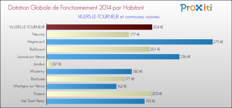 Montant des dotations globales de fonctionnement DGF par Habitant pour VILLERS-LE-TOURNEUR et les communes proches en 2014. Comparaison des des dotations globales de fonctionnement DGF par habitant pour VILLERS-LE-TOURNEUR et les communes voisines en 2014.