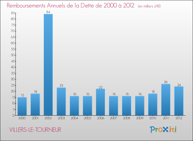 Evolution de l'annuité de la dette pour la commune de VILLERS-LE-TOURNEUR de 2000 à 2012 Annuités de la dette pour VILLERS-LE-TOURNEUR de 2000 à 2012