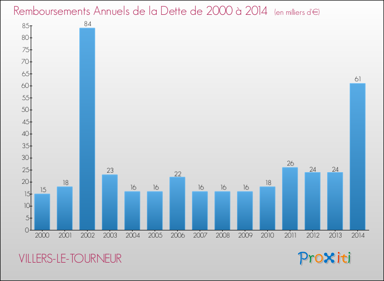Evolution de l'annuité de la dette pour la commune de VILLERS-LE-TOURNEUR de 2000 à 2014 Annuités de la dette pour VILLERS-LE-TOURNEUR de 2000 à 2014