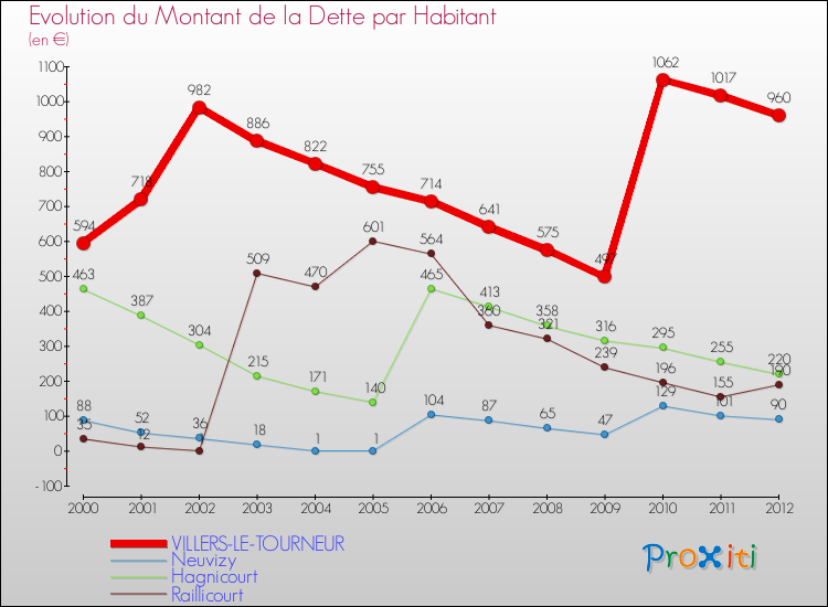 Evolution de la dette par habitant pour la commune de VILLERS-LE-TOURNEUR et les communes proches de 2000 à 2012 Comparaison de la dette par habitant pour VILLERS-LE-TOURNEUR et les communes voisines de 2000 à 2012