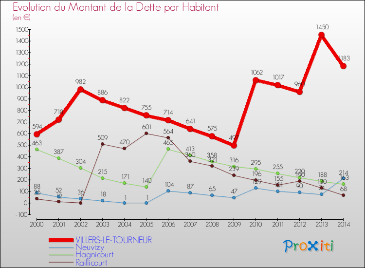 Evolution de la dette par habitant pour la commune de VILLERS-LE-TOURNEUR et les communes proches de 2000 à 2014 Comparaison de la dette par habitant pour VILLERS-LE-TOURNEUR et les communes voisines de 2000 à 2014