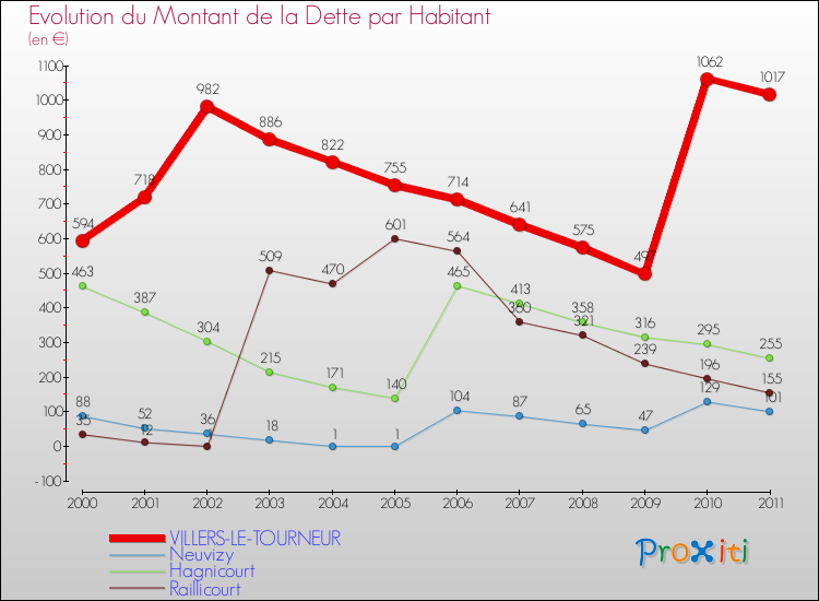 Evolution de la dette par habitant pour la commune de VILLERS-LE-TOURNEUR et les communes proches Comparaison de la dette par habitant pour VILLERS-LE-TOURNEUR et les communes voisines