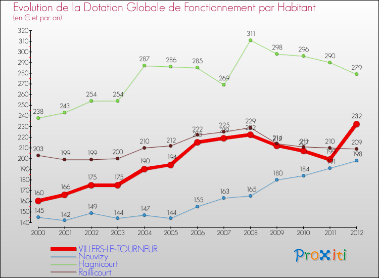 Evolution et montant de la dotation globale de fonctionnement par Habitant pour VILLERS-LE-TOURNEUR et les communes proches Comparaison des dotations globales de fonctionnement par habitant pour VILLERS-LE-TOURNEUR et les communes voisines