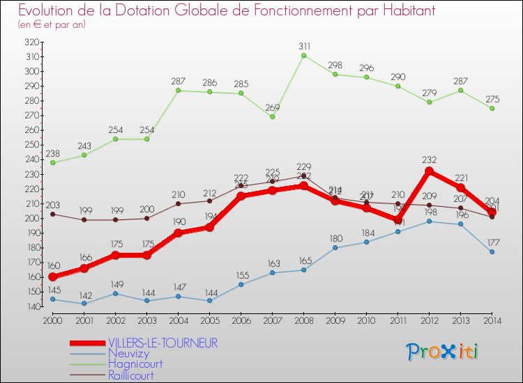 Evolution et montant de la dotation globale de fonctionnement par Habitant pour VILLERS-LE-TOURNEUR et les communes proches de 2000 à 2014. Comparaison des dotations globales de fonctionnement par habitant pour VILLERS-LE-TOURNEUR et les communes voisines de 2000 à 2014.