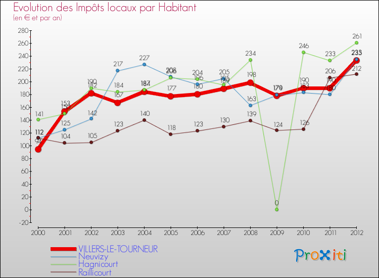 Evolution et montant des impôts locaux par Habitant pour VILLERS-LE-TOURNEUR et les communes proches Comparaison des impôts locaux par habitant pour VILLERS-LE-TOURNEUR et les communes voisines