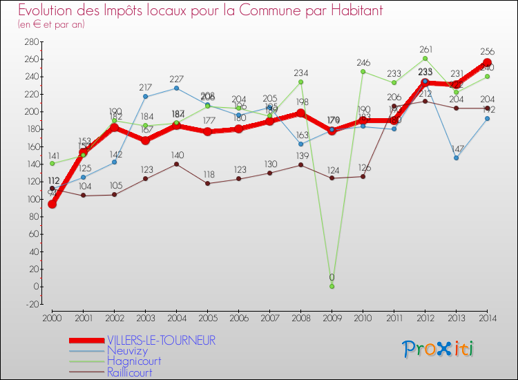 Evolution et montant des impôts locaux par Habitant pour VILLERS-LE-TOURNEUR et les communes proches de 2000 à 2014 Comparaison des impôts locaux par habitant pour VILLERS-LE-TOURNEUR et les communes voisines de 2000 à 2014