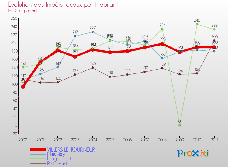Evolution et montant des impôts locaux par Habitant pour VILLERS-LE-TOURNEUR et les communes proches Comparaison des impôts locaux par habitant pour VILLERS-LE-TOURNEUR et les communes voisines