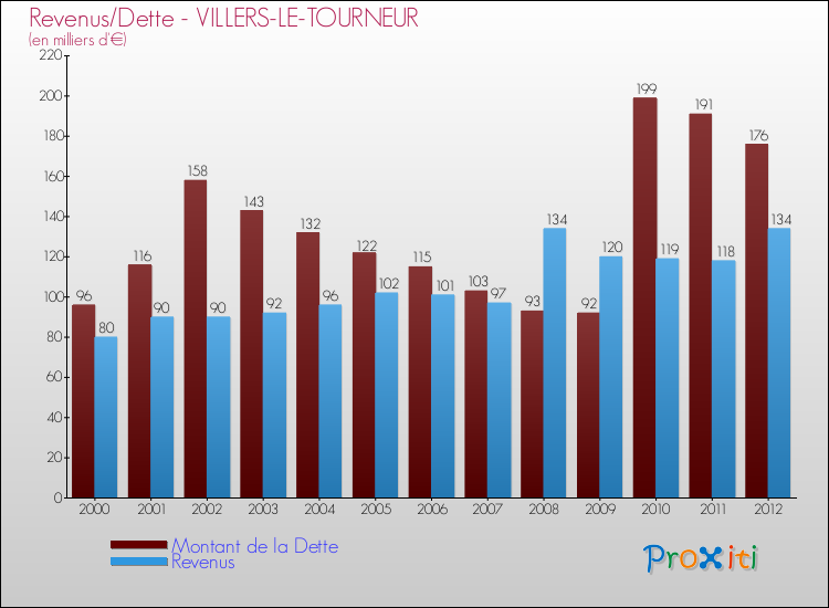 Evolution comparée de la dette et des revenus pour la commune de VILLERS-LE-TOURNEUR de 2000 à 2012 Comparaison de la dette et des revenus pour VILLERS-LE-TOURNEUR de 2000 à 2012