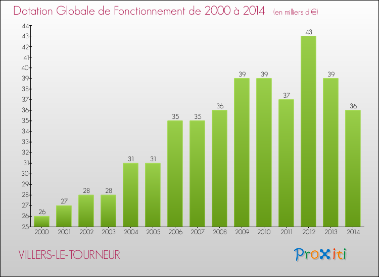 Evolution du montant de la Dotation Globale de Fonctionnement pour la commune de VILLERS-LE-TOURNEUR de 2000 à 2014 Evolution du montant de la Dotation Globale de Fonctionnement pour VILLERS-LE-TOURNEUR de 2000 à 2014
