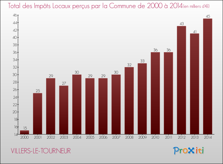 Evolution des Impôts Locaux pour la commune de VILLERS-LE-TOURNEUR de 2000 à 2014 Evolution des Impôts Locaux pour VILLERS-LE-TOURNEUR de 2000 à 2014