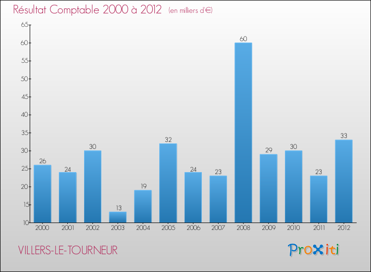 Evolution du résultat comptable pour la commune de VILLERS-LE-TOURNEUR de 2000 à 2012 Evolution du résultat comptable pour VILLERS-LE-TOURNEUR de 2000 à 2012