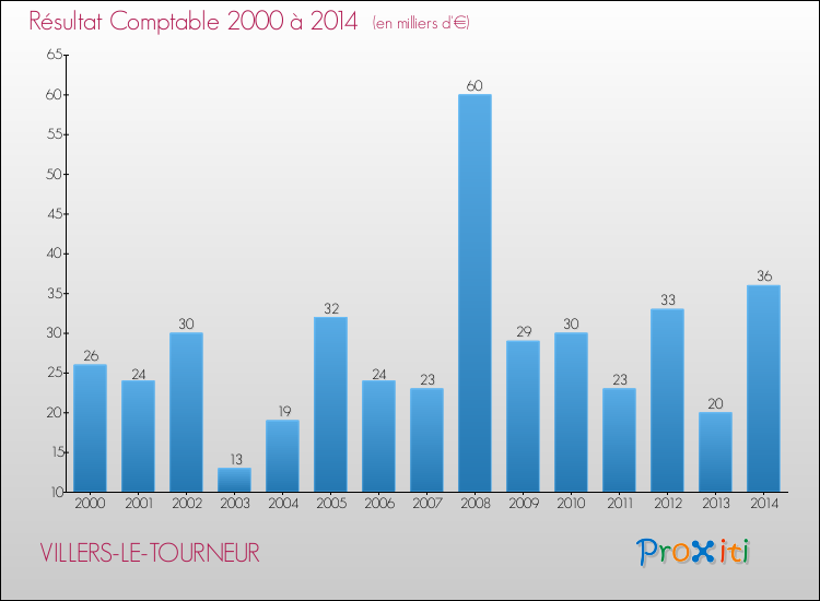 Evolution du résultat comptable pour la commune de VILLERS-LE-TOURNEUR de 2000 à 2014 Evolution du résultat comptable pour VILLERS-LE-TOURNEUR de 2000 à 2014