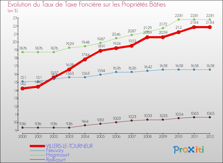 Evolution du taux de la taxe foncière sur le bati pour VILLERS-LE-TOURNEUR et les communes proches de 2000 à 2012 Comparaison des taux de taxe foncière sur le bati pour VILLERS-LE-TOURNEUR et les communes voisines de 2000 à 2012