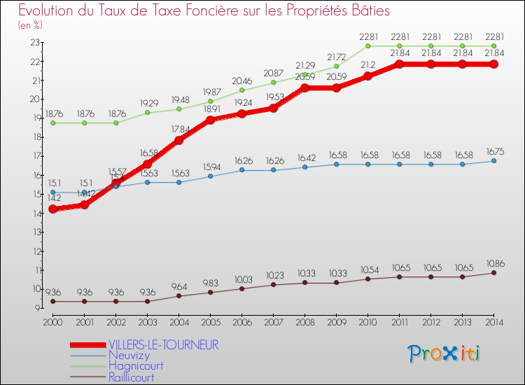 Evolution du taux de la taxe foncière sur le bati pour VILLERS-LE-TOURNEUR et les communes proches de 2000 à 2014 Comparaison des taux de taxe foncière sur le bati pour VILLERS-LE-TOURNEUR et les communes voisines de 2000 à 2014