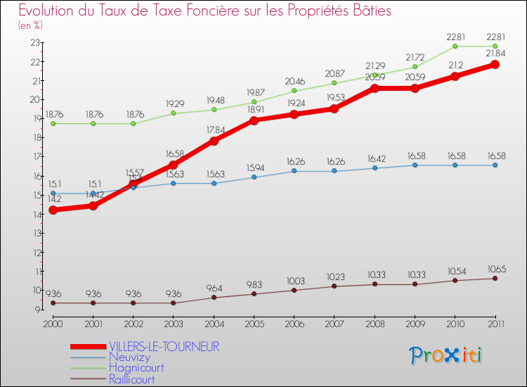 Evolution du taux de la taxe foncière sur le bati pour VILLERS-LE-TOURNEUR et les communes proches Comparaison des taux de taxe foncière sur le bati pour VILLERS-LE-TOURNEUR et les communes voisines