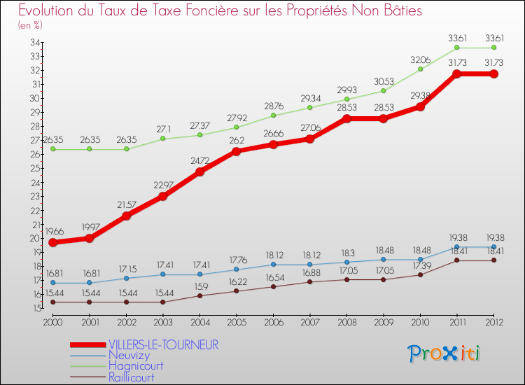 Evolution du taux de la taxe foncière sur les immeubles et terrains non batis pour VILLERS-LE-TOURNEUR et les communes proches de 2000 à 2012 Comparaison des taux de la taxe foncière sur les immeubles et terrains non batis pour VILLERS-LE-TOURNEUR et les communes voisines de 2000 à 2012