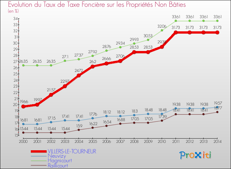 Evolution du taux de la taxe foncière sur les immeubles et terrains non batis pour VILLERS-LE-TOURNEUR et les communes proches de 2000 à 2014 Comparaison des taux de la taxe foncière sur les immeubles et terrains non batis pour VILLERS-LE-TOURNEUR et les communes voisines de 2000 à 2014