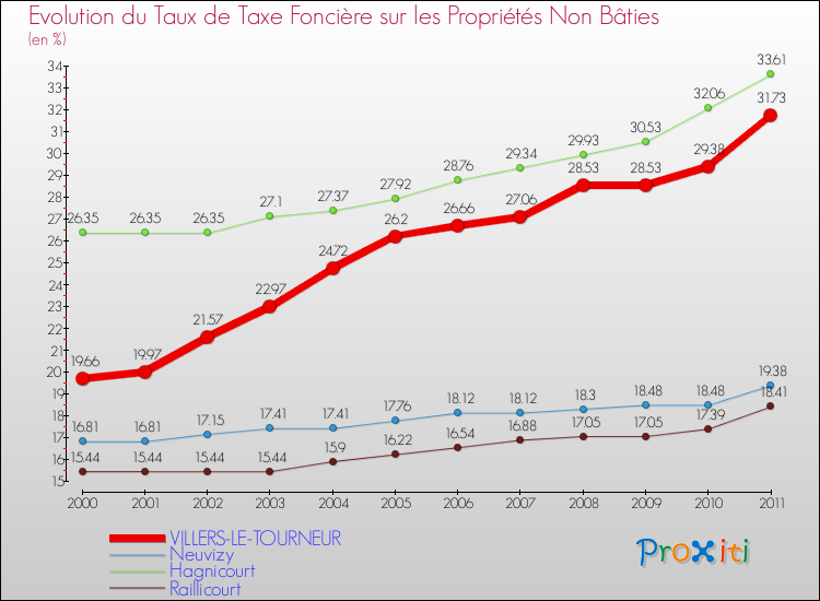 Evolution du taux de la taxe foncière sur les immeubles et terrains non batis pour VILLERS-LE-TOURNEUR et les communes proches Comparaison des taux de la taxe foncière sur les immeubles et terrains non batis pour VILLERS-LE-TOURNEUR et les communes voisines