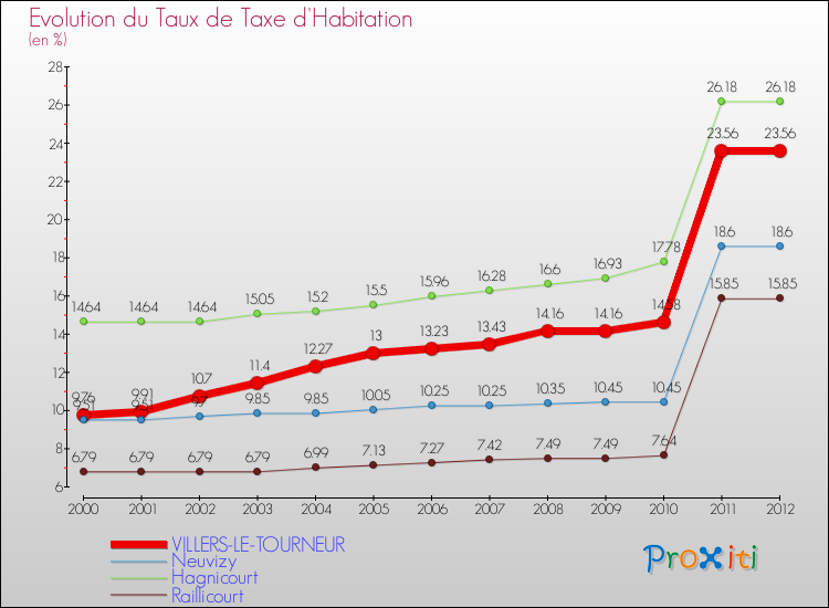 Evolution du taux de la taxe d'habitation pour VILLERS-LE-TOURNEUR et les communes proches Comparaison des taux de la taxe d'habitation pour VILLERS-LE-TOURNEUR et les communes voisines