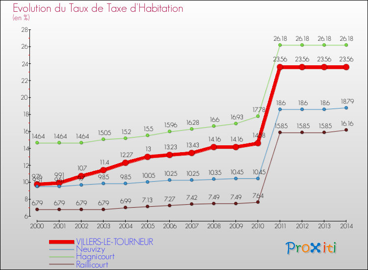 Evolution du taux de la taxe d'habitation pour VILLERS-LE-TOURNEUR et les communes proches de 2000 à 2014 Comparaison des taux de la taxe d'habitation pour VILLERS-LE-TOURNEUR et les communes voisines de 2000 à 2014
