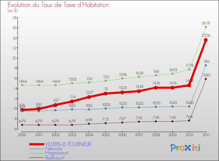 Evolution du taux de la taxe d'habitation pour VILLERS-LE-TOURNEUR et les communes proches Comparaison des taux de la taxe d'habitation pour VILLERS-LE-TOURNEUR et les communes voisines