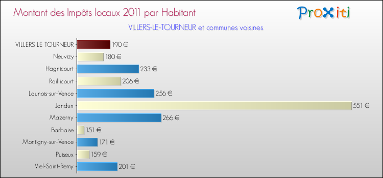 Montant des impôts locaux par Habitant pour VILLERS-LE-TOURNEUR et les communes proches Comparaison des impôts locaux par habitant pour VILLERS-LE-TOURNEUR et les communes voisines