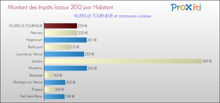 Montant des impôts locaux par Habitant pour VILLERS-LE-TOURNEUR et les communes proches Comparaison des impôts locaux par habitant pour VILLERS-LE-TOURNEUR et les communes voisines