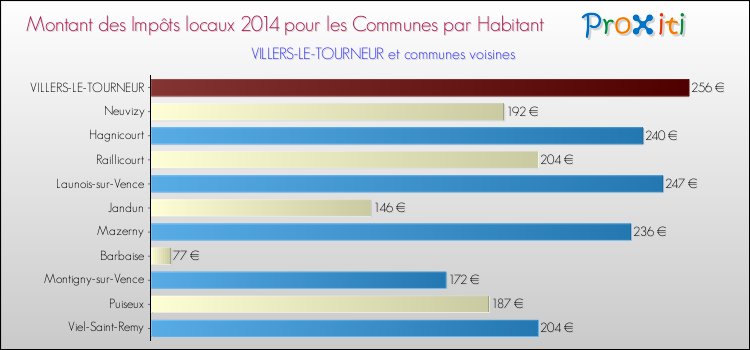 Montant des impôts locaux par Habitant pour VILLERS-LE-TOURNEUR et les communes proches en 2014 Comparaison des impôts locaux par habitant pour VILLERS-LE-TOURNEUR et les communes voisines en 2014