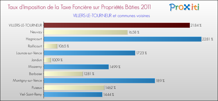 Taux d'imposition de la taxe foncière sur le bati 2011 pour VILLERS-LE-TOURNEUR et les communes proches Comparaison des taux d'imposition de la taxe foncière sur le bati 2011 pour VILLERS-LE-TOURNEUR et les communes voisines