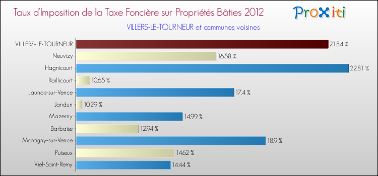 Taux d'imposition de la taxe foncière sur le bati 2012 pour VILLERS-LE-TOURNEUR et les communes proches Comparaison des taux d'imposition de la taxe foncière sur le bati 2012 pour VILLERS-LE-TOURNEUR et les communes voisines