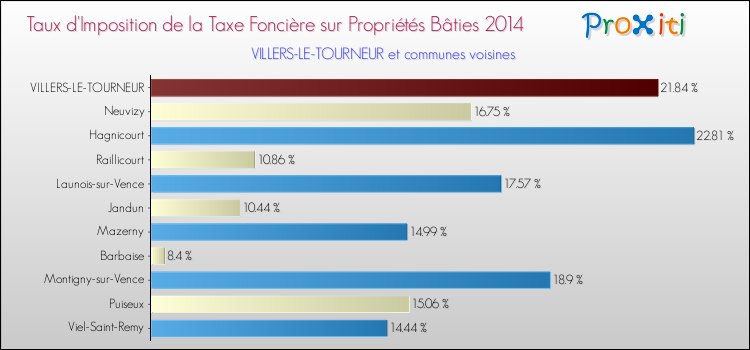 Taux d'imposition de la taxe foncière sur le bati 2014 pour VILLERS-LE-TOURNEUR et les communes proches Comparaison des taux d'imposition de la taxe foncière sur le bati 2014 pour VILLERS-LE-TOURNEUR et les communes voisines