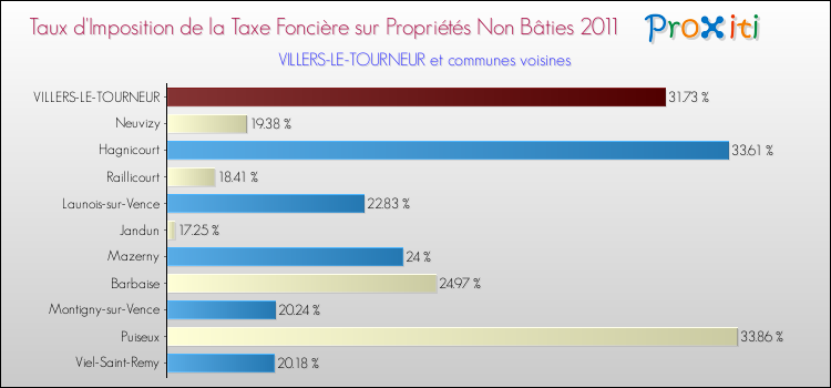 Taux d'imposition de la taxe foncière sur les immeubles et terrains non batis 2011 pour VILLERS-LE-TOURNEUR et les communes proches Comparaison des taux d'imposition de la taxe foncière sur les immeubles et terrains non batis 2011 pour VILLERS-LE-TOURNEUR et les communes voisines