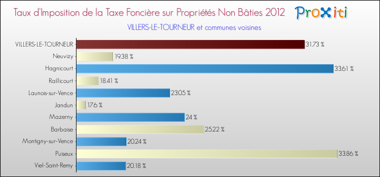 Taux d'imposition de la taxe foncière sur les immeubles et terrains non batis 2012 pour VILLERS-LE-TOURNEUR et les communes proches Comparaison des taux d'imposition de la taxe foncière sur les immeubles et terrains non batis 2012 pour VILLERS-LE-TOURNEUR et les communes voisines