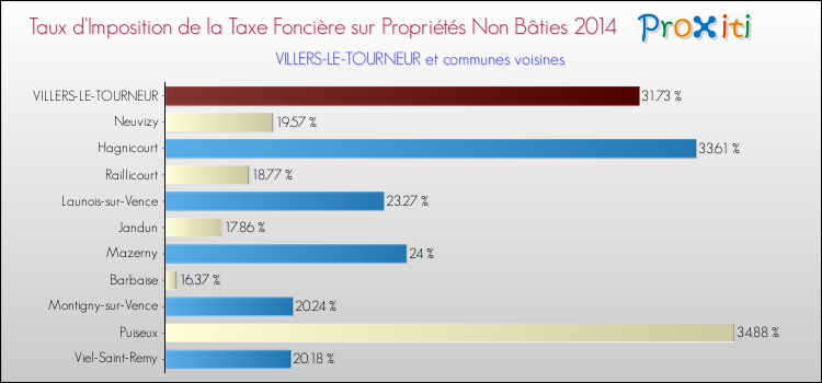 Taux d'imposition de la taxe foncière sur les immeubles et terrains non batis 2014 pour VILLERS-LE-TOURNEUR et les communes proches Comparaison des taux d'imposition de la taxe foncière sur les immeubles et terrains non batis 2014 pour VILLERS-LE-TOURNEUR et les communes voisines