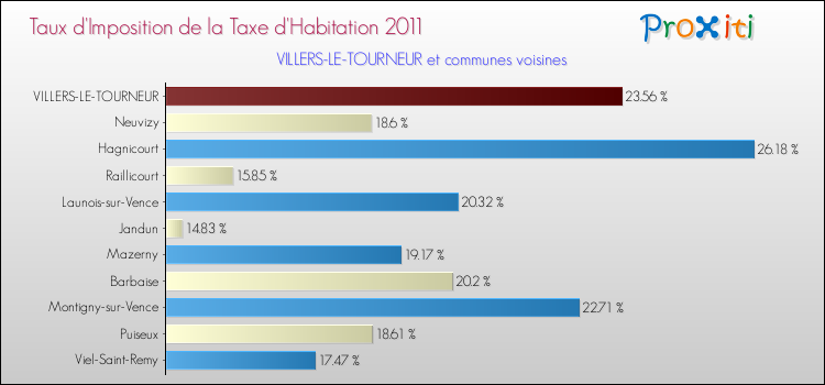 Taux d'imposition de la taxe d'habitation 2011 pour VILLERS-LE-TOURNEUR et les communes proches Comparaison des taux d'imposition de la taxe d'habitation 2011 pour VILLERS-LE-TOURNEUR et les communes voisines
