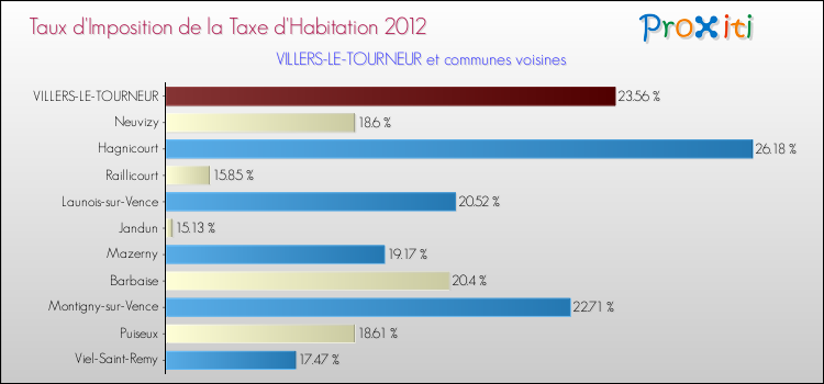 Taux d'imposition de la taxe d'habitation 2012 pour VILLERS-LE-TOURNEUR et les communes proches Comparaison des taux d'imposition de la taxe d'habitation 2012 pour VILLERS-LE-TOURNEUR et les communes voisines