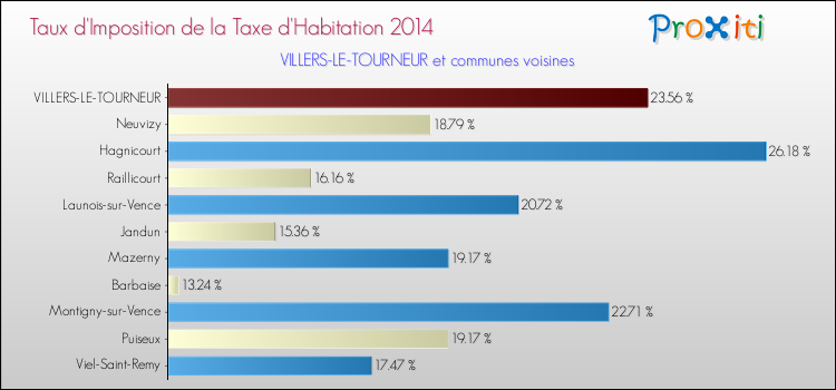 Taux d'imposition de la taxe d'habitation 2014 pour VILLERS-LE-TOURNEUR et les communes proches Comparaison des taux d'imposition de la taxe d'habitation 2014 pour VILLERS-LE-TOURNEUR et les communes voisines