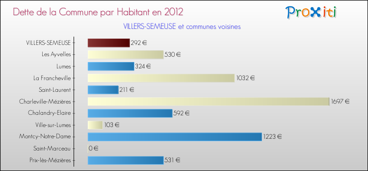 Dette par habitant de la commune en 2012 pour VILLERS-SEMEUSE et les communes proches Comparaison de la dette par habitant de la commune en 2012 pour VILLERS-SEMEUSE et les communes voisines