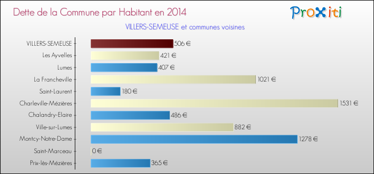 Comparaison de la dette par habitant de la commune en 2014 pour VILLERS-SEMEUSE et les communes voisines