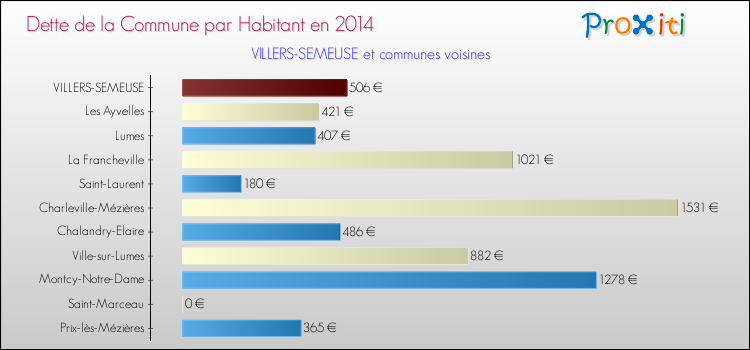 Dette par habitant de la commune en 2014 pour VILLERS-SEMEUSE et les communes proches Comparaison de la dette par habitant de la commune en 2014 pour VILLERS-SEMEUSE et les communes voisines