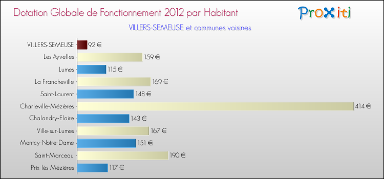 Montant des dotations globales de fonctionnement DGF par Habitant pour VILLERS-SEMEUSE et les communes proches Comparaison des des dotations globales de fonctionnement DGF par habitant pour VILLERS-SEMEUSE et les communes voisines