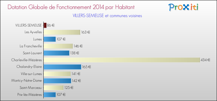 Comparaison des des dotations globales de fonctionnement DGF par habitant pour VILLERS-SEMEUSE et les communes voisines en 2014.